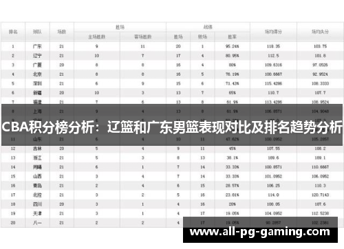 CBA积分榜分析：辽篮和广东男篮表现对比及排名趋势分析